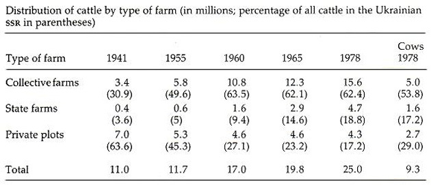 Image from entry Cattle raising Table2 in the Internet Encyclopedia of Ukraine